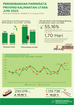 In June 2023, The Number Of Visits By Foreign Tourists To North Kalimantan Province Was 1,899 Visits And The TPK Of Bintang Hotels In North Kalimantan Province Was 55.16 Percent.