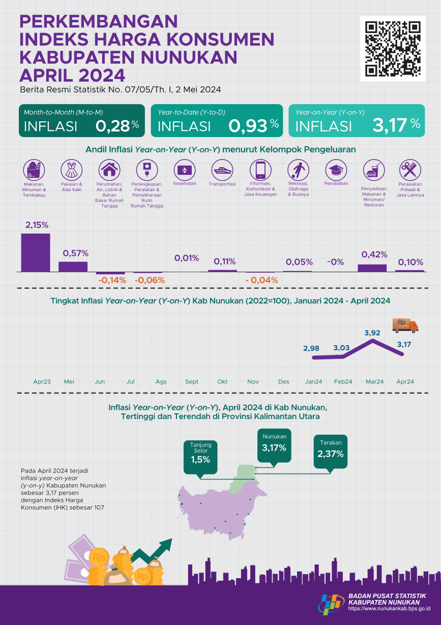 [Nunukan] April 2024 inflasi Year on Year (y-on-y) Kabupaten Nunukan sebesar 3,17 persen