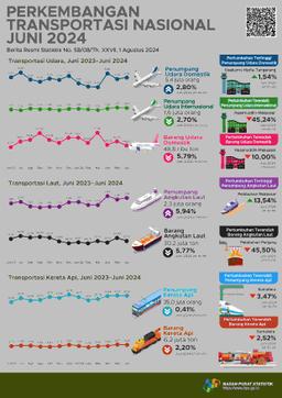 [Indonesia] Jumlah Penumpang Angkutan Laut Dalam Negeri Yang Berangkat Pada Juni 2024 Naik 5,94 Persen Dibanding Mei 2024.