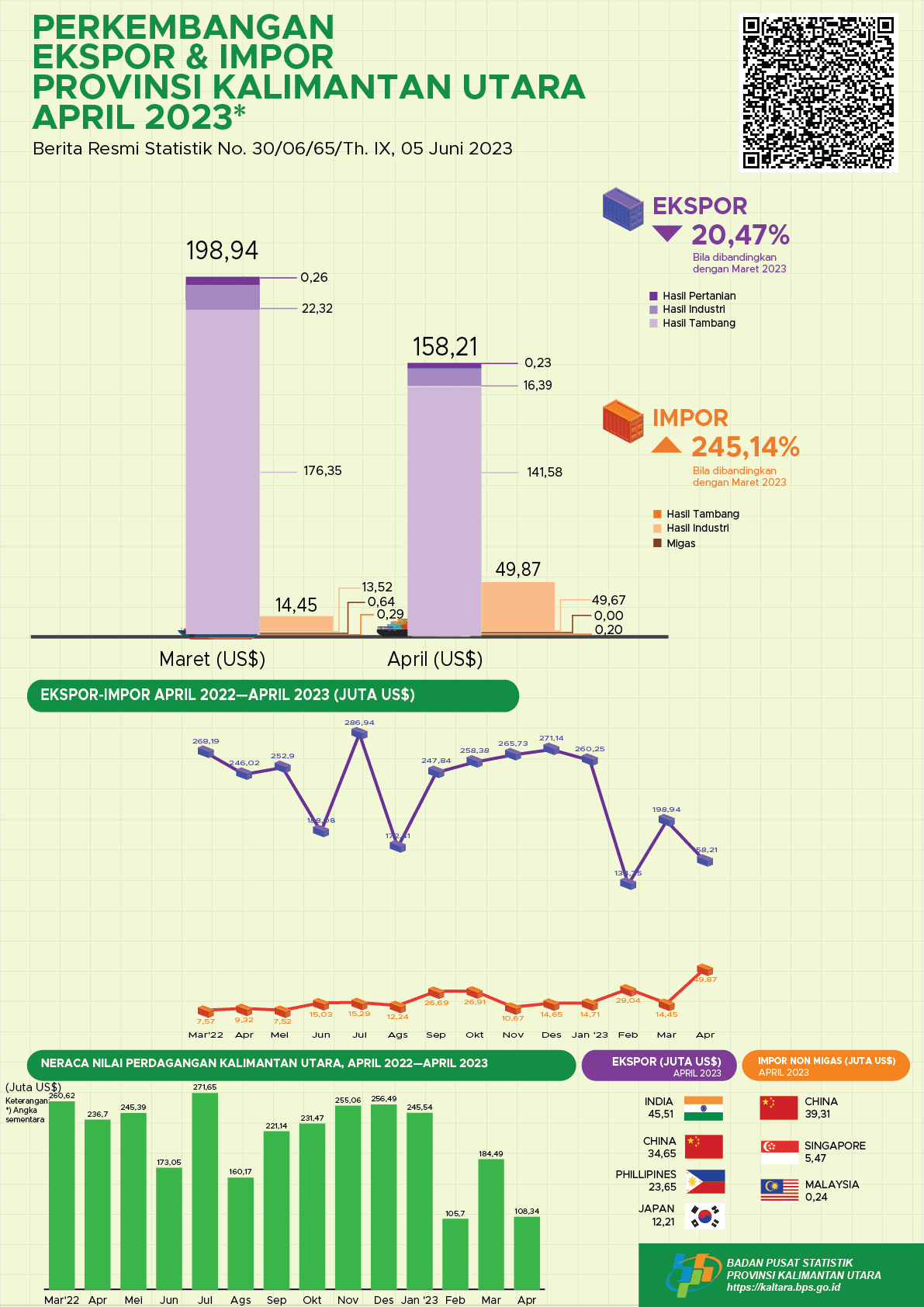 Ekspor Melalui Pelabuhan di Provinsi Kalimantan Utara Pada April 2023 sebanyak total US$ 158,21 Juta. Impor Kalimantan Utara Pada April 2023 sebesar US$ 49,87 Juta. Neraca Perdagangan Ekspor Impor sebesar US$ 108,33 Juta