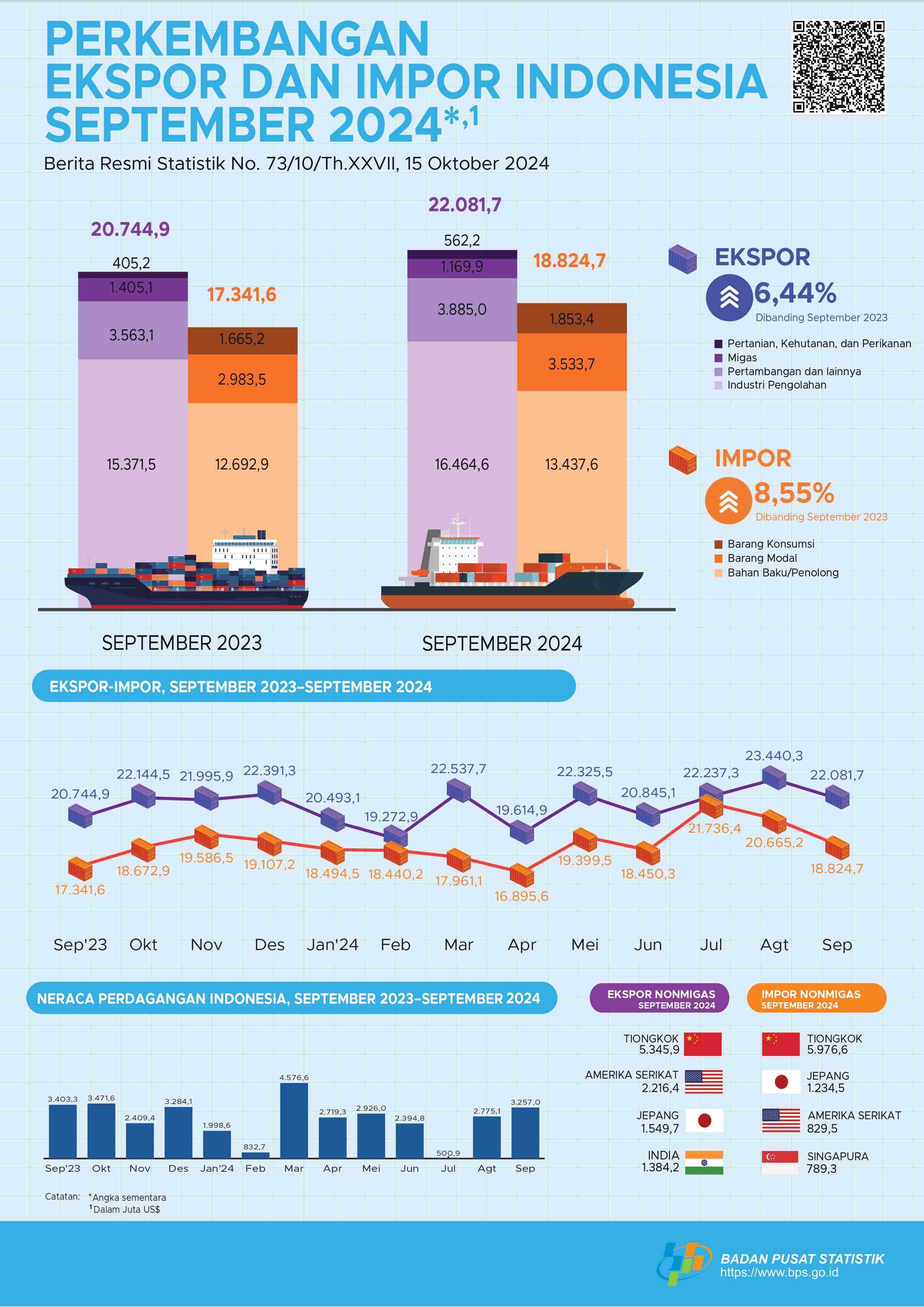 [Indonesia] Exports in September 2024 reached US$22.08 billion & Imports in September 2024 reached US$18.82 billion