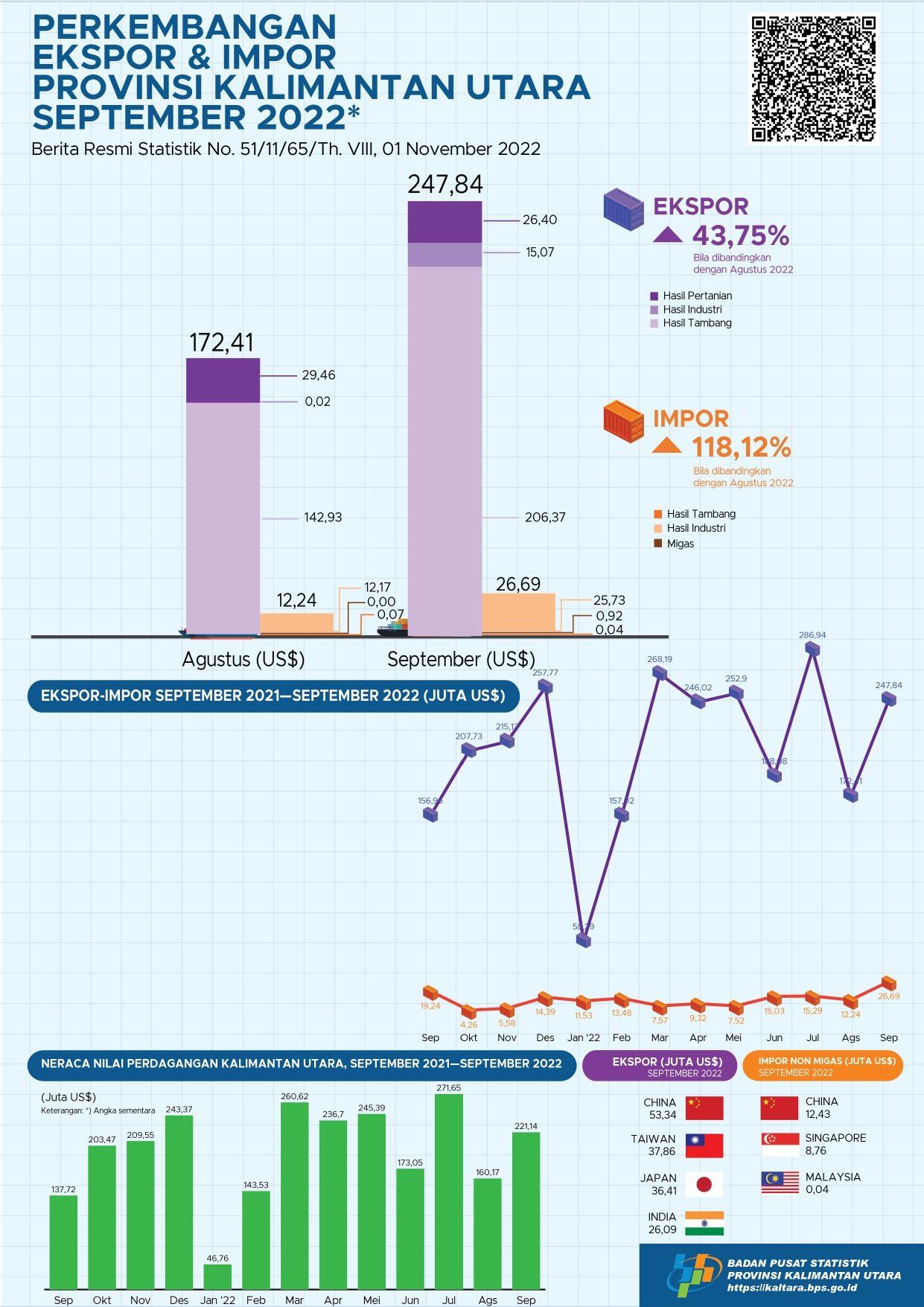 Exports Through Ports in North Kalimantan Province In September 2022 a total of US$ 247.84 million. North Kalimantan's imports in September 2022 amounted to US$ 26.69 million. Export Import Trade Balance of US$ 221.14 Million