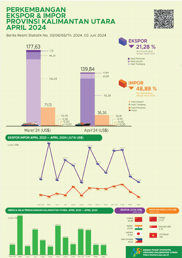 [Kalimantan Utara] Exports via ports in North Kalimantan Province in April 2024 will total US$ 139.84 million. Imports from North Kalimantan in April 2024 will amount to US$ 36.36 million.