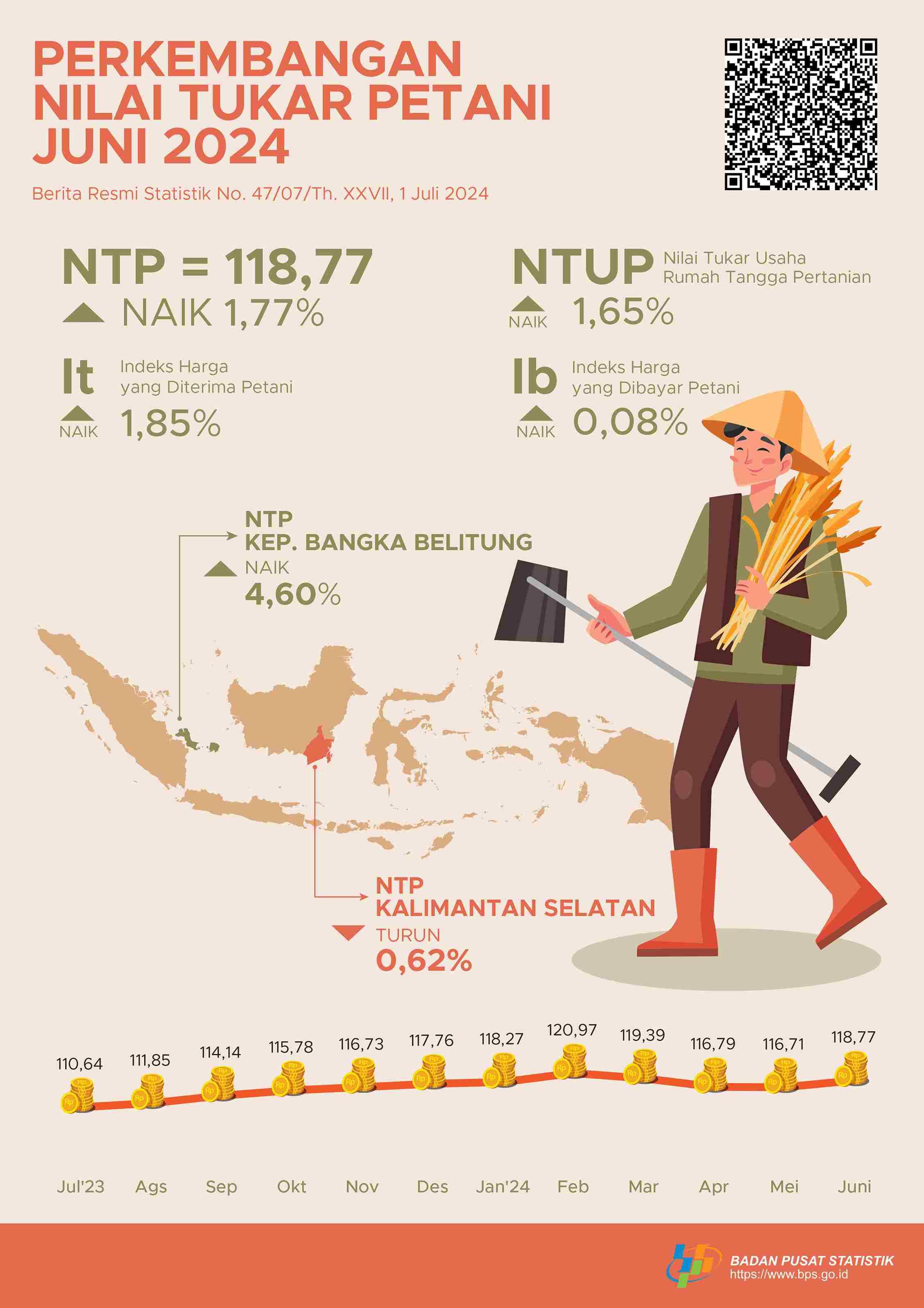 [Indonesia] Nilai Tukar Petani (NTP) Juni 2024 sebesar 118,77 atau naik 1,77 persen. Harga Gabah Kering Panen di Tingkat Petani naik 5,64 persen dan Harga Beras Premium di Penggilingan turun 0,75 persen.