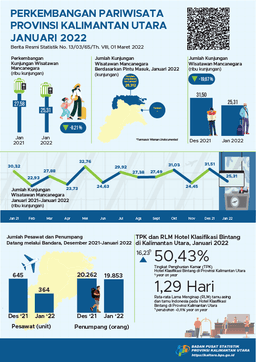 Pada Bulan Januari 2022, Jumlah Kunjungan Wisatawan Mancanegara Ke Provinsi Kalimantan Utara Sebanyak 25.312 Kunjungan Dan TPK Hotel Bintang Di Provinsi Kalimantan Utara Sebesar 50,43 Persen.