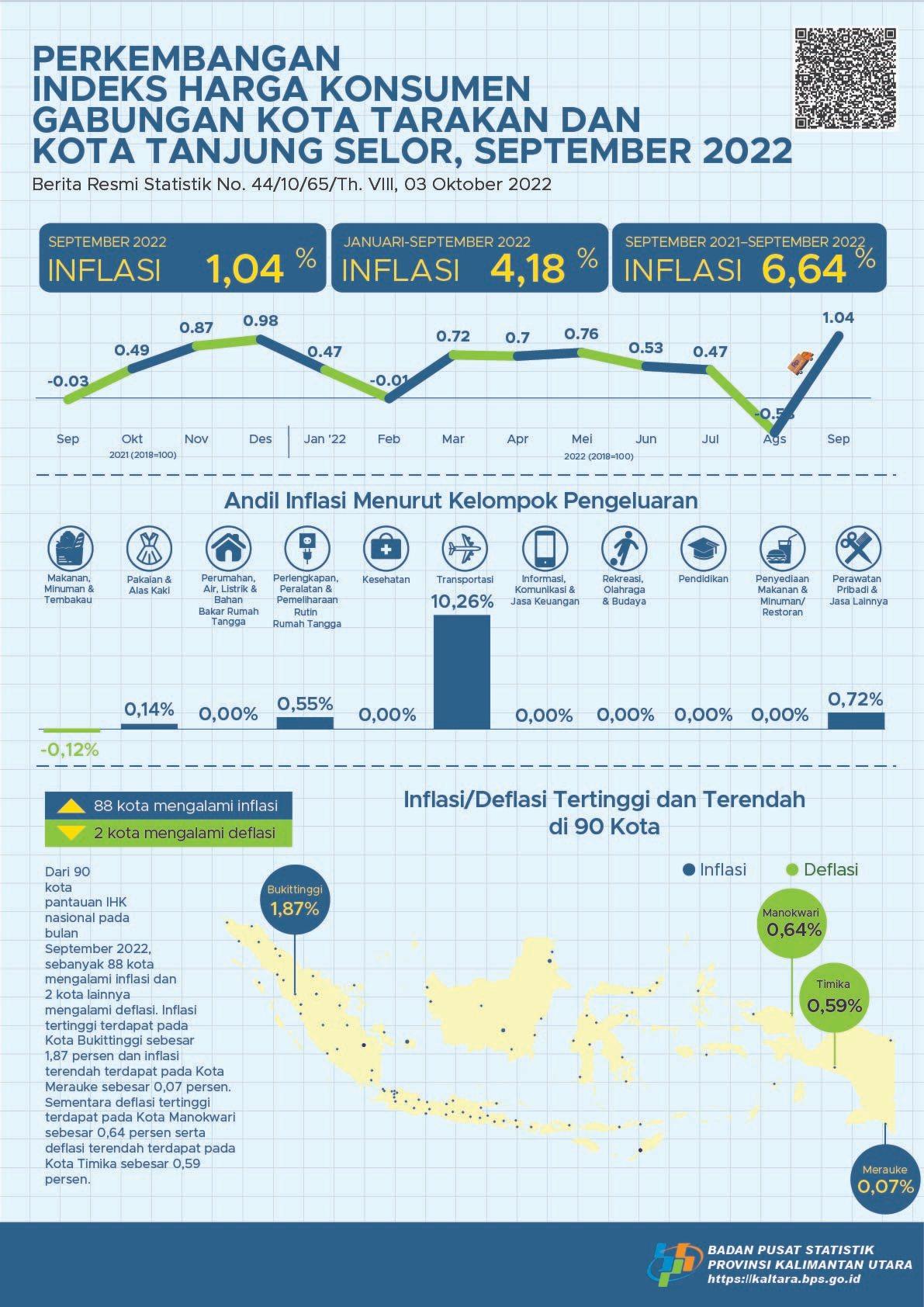 Pada Bulan September 2022, Gabungan 2 Kota (Kota Tarakan dan Kota Tanjung Selor) mengalami inflasi sebesar 1,04 persen, Inflasi Kalender sebesar 4,18 persen dan inflasi tahun ke tahun sebesar 6,64 persen.