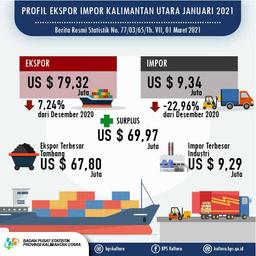 Januari 2021, Ekspor Mencapai US$ 79,32 Juta, Impor Mencapai US$ 9,34 Juta Di Provinsi Kalimantan Utara.