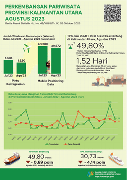 In August 2023, The Number Of Visits By Foreign Tourists To North Kalimantan Province Will Be 1,620 Visits And The TPK For Star Hotels In North Kalimantan Province Will Be 49.80 Percent.