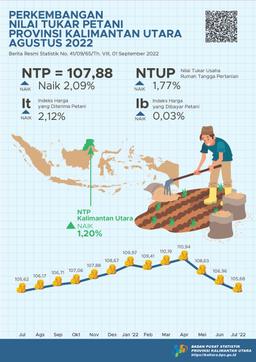 Nilai Tukar Petani (NTP) Agustus 2022 Sebesar 107,88 Atau Naik 2,09 Persen