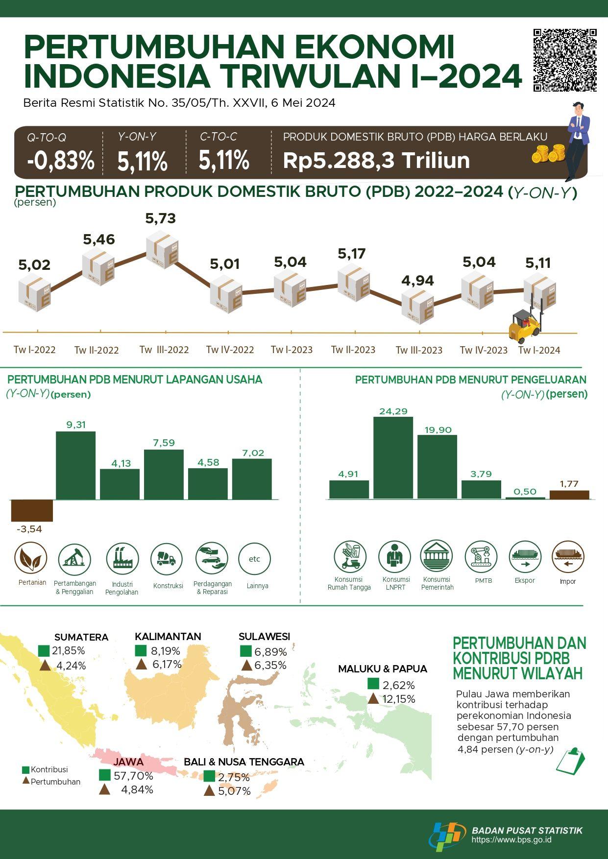 [Indonesia] Ekonomi Indonesia Triwulan I-2024 Tumbuh 5,11 Persen (Y-on-Y) dan Ekonomi Indonesia Triwulan I-2024 Terkontraksi 0,83 Persen (Q-to-Q).