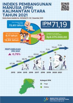 Human Development Index (HDI) Of Kalimantan Utara Province In 2021 Reached 71.19, An Increase Of 0.56 Points Compared To The Previous Year. The Increase In HDI Is Supported By Improvements In All Components, Both Longevity And A Healthy Life, Knowledge, And A Decent Standard Of Living.