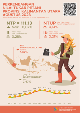 Nilai Tukar Petani (NTP) Agustus 2023 Sebesar 111,13 Atau Naik 0,07 Persen