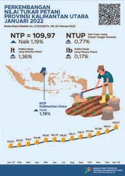 Nilai Tukar Petani (NTP) Januari 2022 Sebesar 109,97 Atau Naik 1,19 Persen Di Provinsi Kalimantan Utara