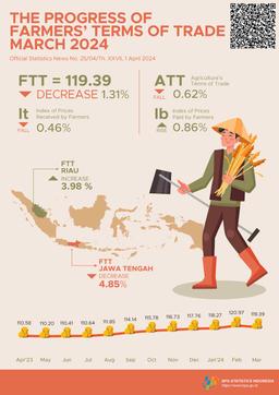 [Indonesia] Farmers Terms Of Trade (FTT) March 2024 Was 119.39 Or Fell 1.31 Percent.