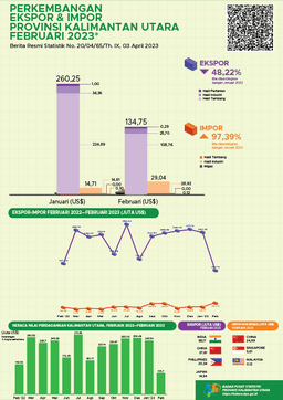 Ekspor Melalui Pelabuhan Di Provinsi Kalimantan Utara Pada Februari 2023 Sebanyak Total US$ 134,75 Juta. Impor Kalimantan Utara Pada Februari 2022 Sebesar US$ 29,04 Juta. Neraca Perdagangan Ekspor Impor Sebesar US$ 105,70 Juta