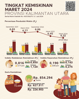 [Kalimantan Utara] Persentase Penduduk Miskin Provinsi Kalimantan Utara Maret 2024 Adalah 6,32 Persen