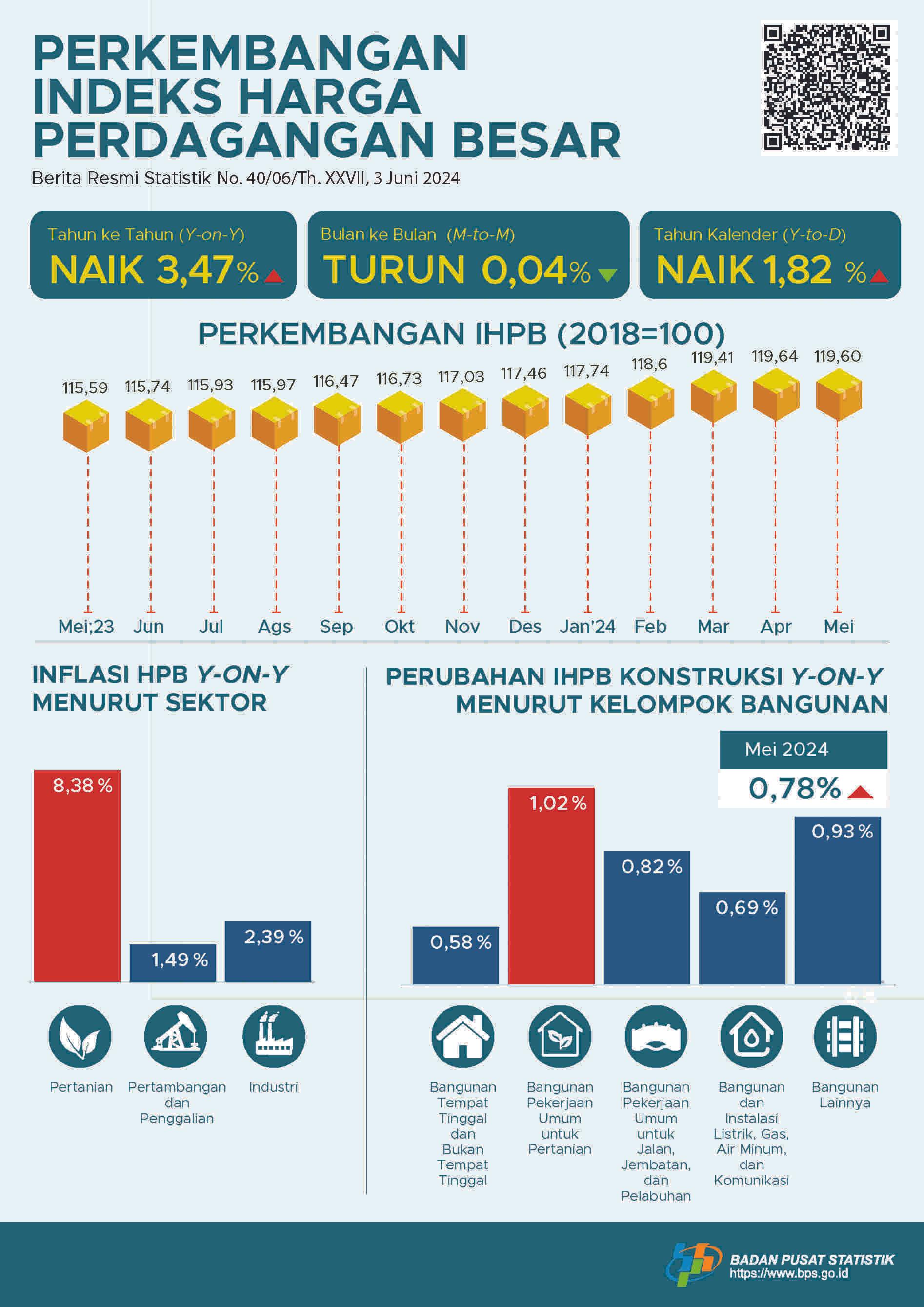 [Indonesia] Pada Mei 2024, perubahan Indeks Harga Perdagangan Besar (IHPB) Umum Nasional tahun ke tahun sebesar 3,47 persen