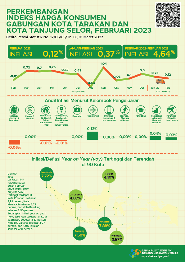 Pada Bulan Februari 2023, Gabungan 2 Kota (Kota Tarakan dan Kota Tanjung Selor) mengalami inflasi year on year (YoY) 4,64 persen, inflasi bulanan sebesar 0,12 persen dan inflasi kalender sebesar 0,37 persen.