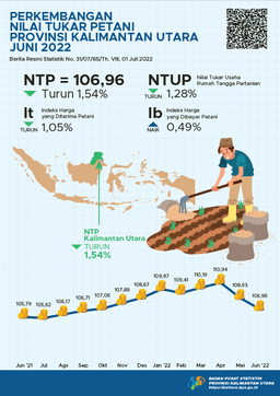 Nilai Tukar Petani (NTP) Juni 2022 Sebesar 106,96 Atau Turun 1,54 Persen