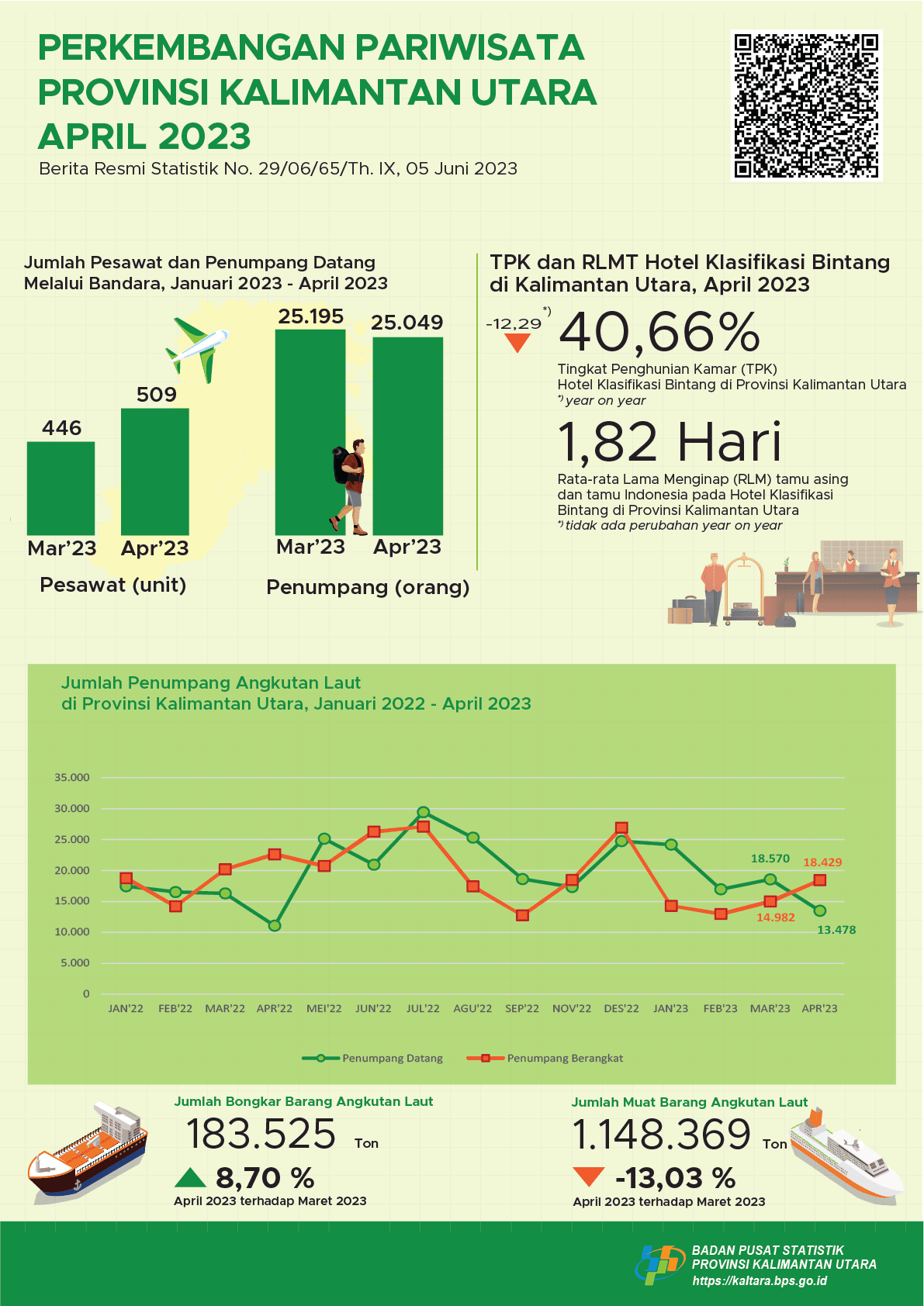 Pada Bulan April 2023, Jumlah Kunjungan Wisatawan Mancanegara ke Provinsi Kalimantan Utara Sebanyak 1.697 Kunjungan dan TPK Hotel Bintang di Provinsi Kalimantan Utara Sebesar 40,66 persen.