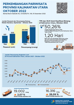 Pada Bulan Oktober 2022, Jumlah Kunjungan Wisatawan Mancanegara Ke Provinsi Kalimantan Utara Sebanyak 1.423 Kunjungan Dan TPK Hotel Bintang Di Provinsi Kalimantan Utara Sebesar 50,26 Persen.