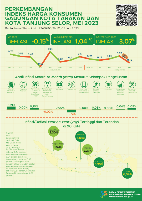 In May, the Combined 2 Cities (Tarakan City and Tanjung Selor City) experienced year on year (YoY) inflation of 3.07 percent, monthly deflation of -0.15 percent and calendar inflation of 1.04 percent.