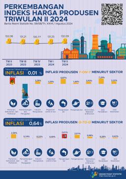 [Indonesia] Harga Produsen Mengalami Inflasi 0,64 Persen Di Triwulan II-2024