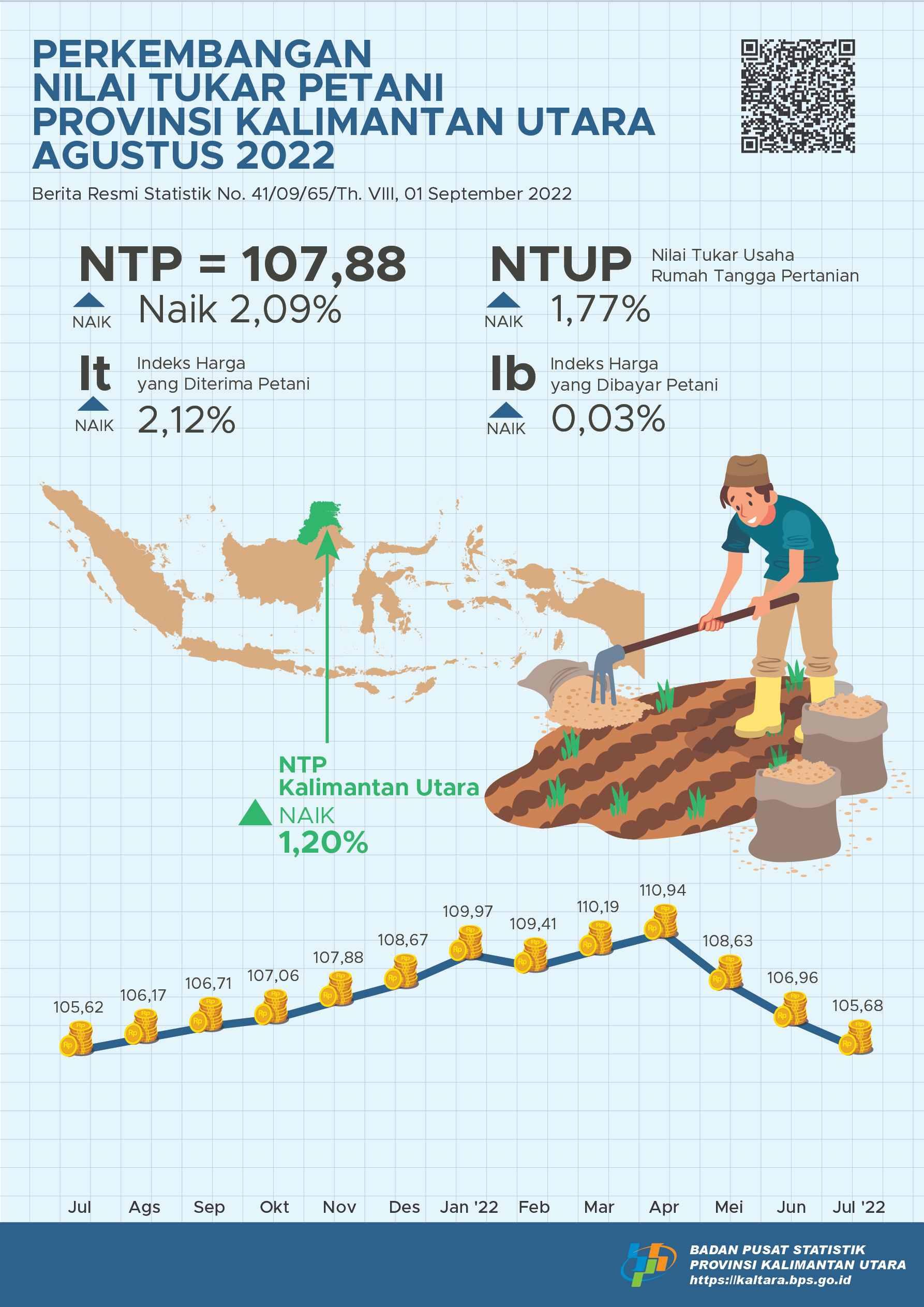 Farmer Terms of Trade (FTT) in August 2022 was 107.88 or increase 2.09 percent