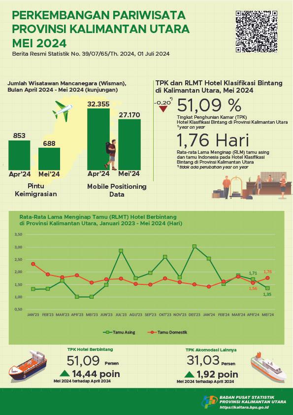 [Kalimantan Utara] In May 2024, the number of visits by foreign tourists to North Kalimantan Province was 688 visits and the TPK for Star Hotels in North Kalimantan Province was 51.09 percent.