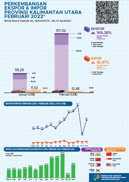 Exports Through Ports In Kalimantan Utara Province In February 2022 A Total Of US$ 157.02 Million, Imports Of US$ 13.48 Million, The Export-Import Trade Balance Of US$ 143.53 Million.