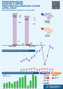 Ekspor Melalui Pelabuhan Di Provinsi Kalimantan Utara Pada April 2022 Sebanyak Total US$ 246,02 Juta, Impor Kalimantan Utara Pada April 2022 Sebesar US$ 9,32 Juta, Neraca Perdagangan Ekspor Impor Sebesar US$ 236,70 Juta