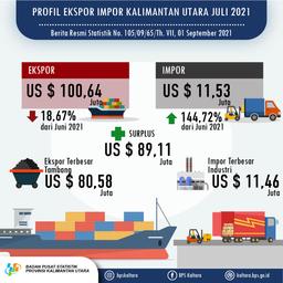 Juli 2021, Ekspor Mencapai US$ 100,64 Juta, Juli 2021, Impor Mencapai US$ 11,53 Juta Di Provinsi Kalimantan Utara.