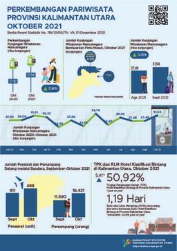 In October 2021, The Number Of Foreign Tourists Visiting Kalimantan Utara Province Was 31,535 Visits And The ROR For Star Hotels In Kalimantan Utara Province Was 50.92 Percent.