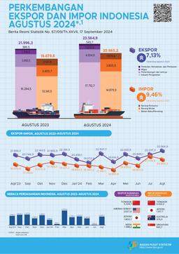 [Kalimantan Utara] Exports Via Ports In North Kalimantan Province In August 2024 Will Total US$ 136.62 Million.