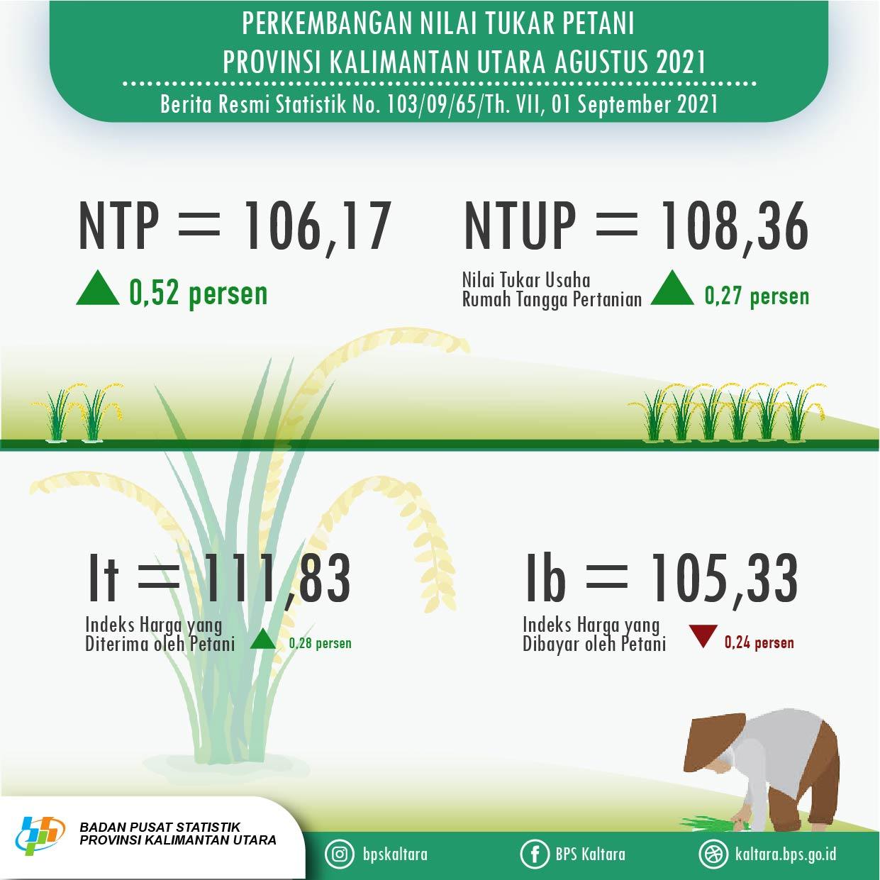 Farmer Terms of Trade (FTT) in August 2021 was 106.17 or up 0.52 percent in Kalimantan Utara Province