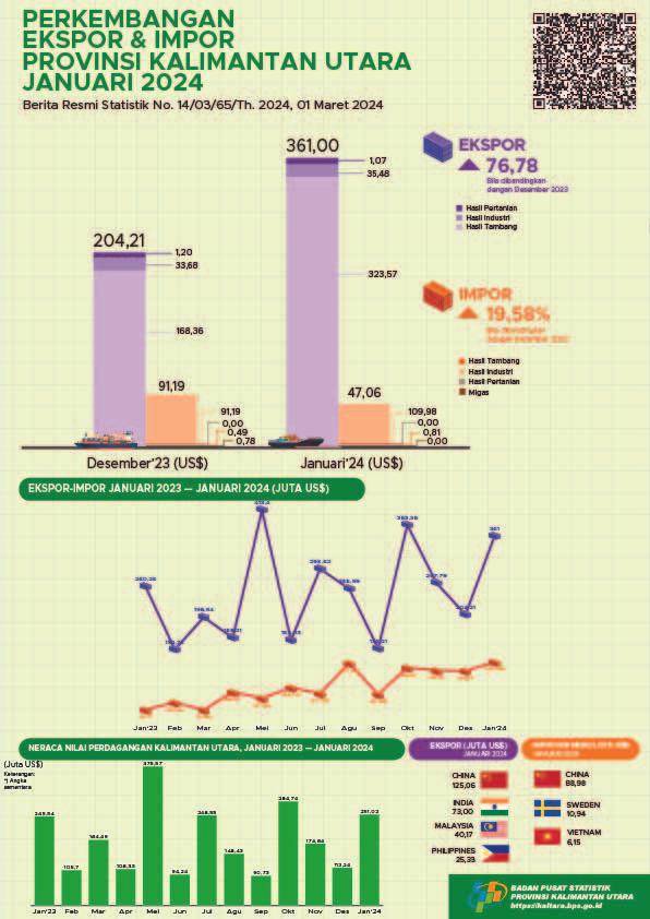 [Kalimantan Utara] Exports via ports in North Kalimantan Province in February 2024 will total US$ 366.80 million.