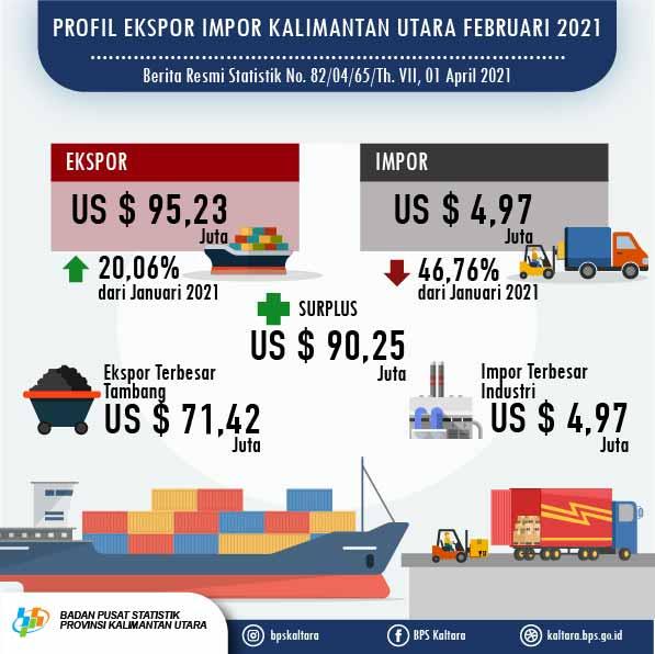 Februari 2021, Ekspor mencapai US$ 95,23 Juta, Impor mencapaiUS$ 4,97 Juta di Provinsi Kalimantan Utara.