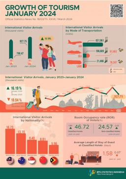 [Indonesia] The International Visitor Arrivals In January 2024 Were 927.75 Thousand, Which Increased By 16.19 Percent (Year-On-Year).