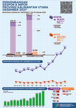 Exports Through Ports In Kalimantan Utara Province In December 2021 Totaled US$ 257.77 Million, Imports In December 2021 Amounted To US$ 14.39 Million, And The Export-Import Trade Balance Of US$ 243.37 Million