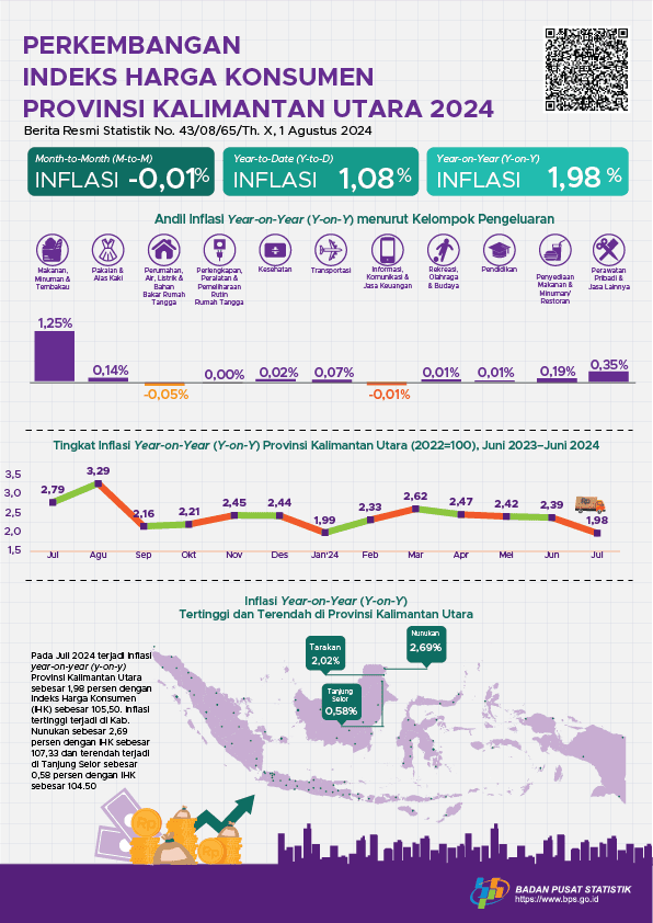 [Kalimantan Utara] July 2024 Year on Year (y-on-y) inflation in North Kalimantan Province was 1.98 percent. The highest inflation occurred in Nunukan Regency at 2.69 percent.