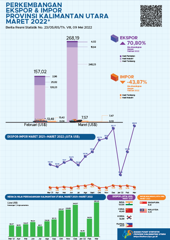 Exports Through Ports in Kalimantan Utara Province In March 2022 a total of US$ 268.19 million, imports of US$ 7.57 million, and the Export-Import Trade Balance of US$ 260.62 million