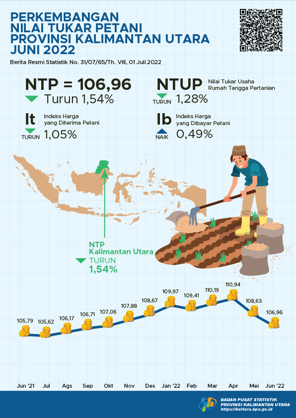 Nilai Tukar Petani (NTP) Juni 2022 sebesar 106,96 atau turun 1,54 persen