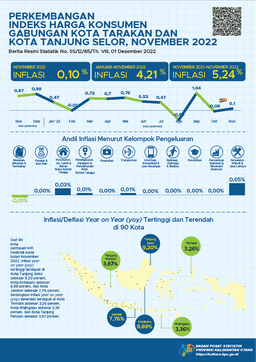 In November 2022, The 2 Cities Combined (Tarakan City And Tanjung Selor City) Experienced Year On Year (Yoy) Inflation Of 5.24 Percent, Monthly Inflation Of 0.10 Percent And Calendar Inflation Of 4.21 Percent.