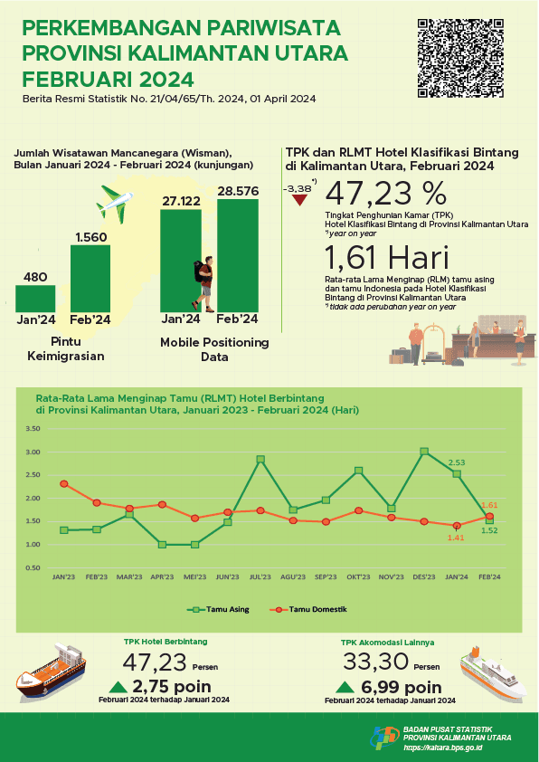 [Kalimantan Utara] Pada Bulan Februari 2024, Jumlah Kunjungan Wisatawan Mancanegara ke Provinsi Kalimantan Utara Sebanyak 1.560 Kunjungan dan TPK Hotel Bintang di Provinsi Kalimantan Utara Sebesar 47,23 persen.