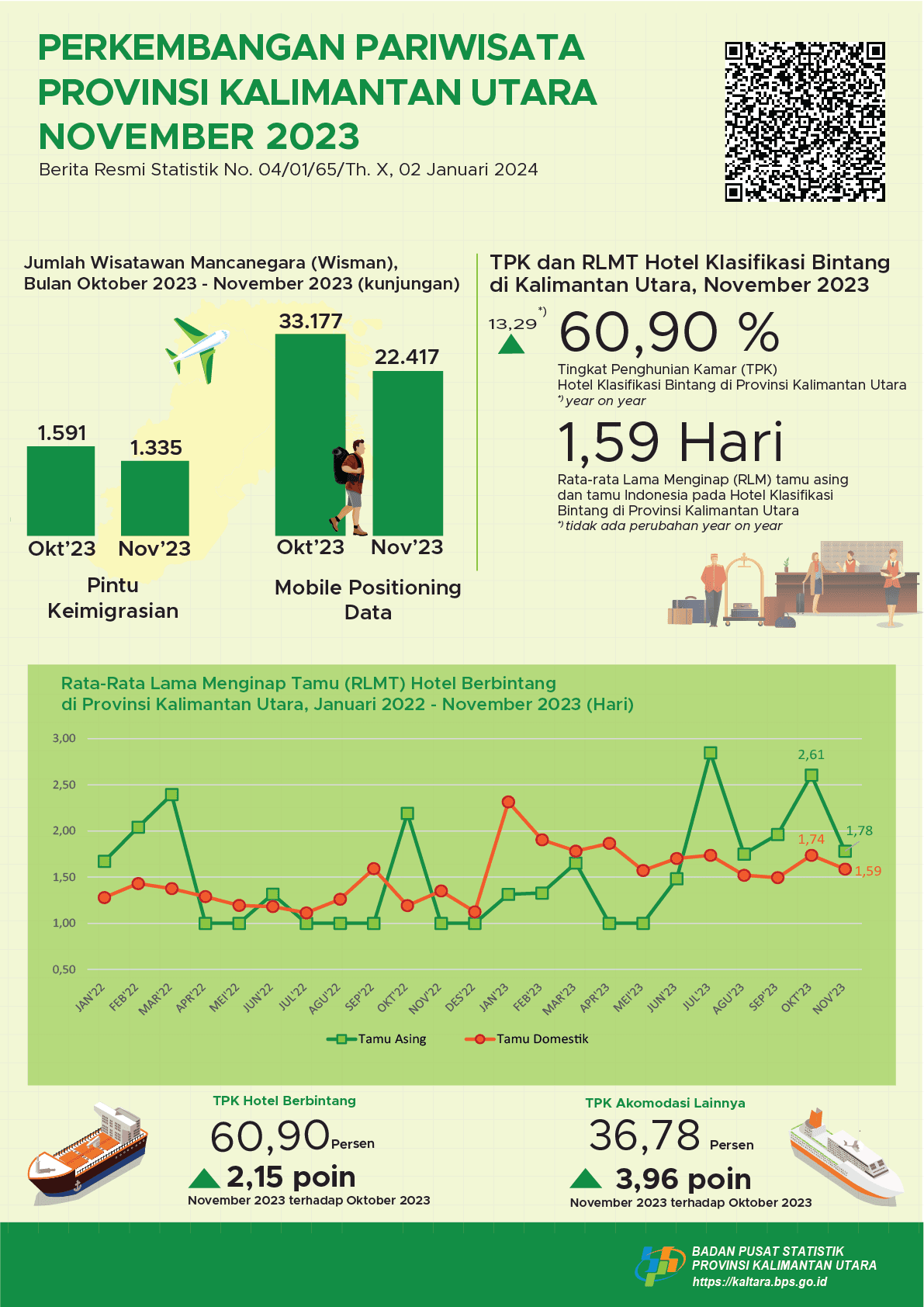 [Kalimantan Utara] In November 2023, the number of visits by foreign tourists to North Kalimantan Province will be 1,335 visits and the TPK for Star Hotels in North Kalimantan Province will be 60.90 percent.