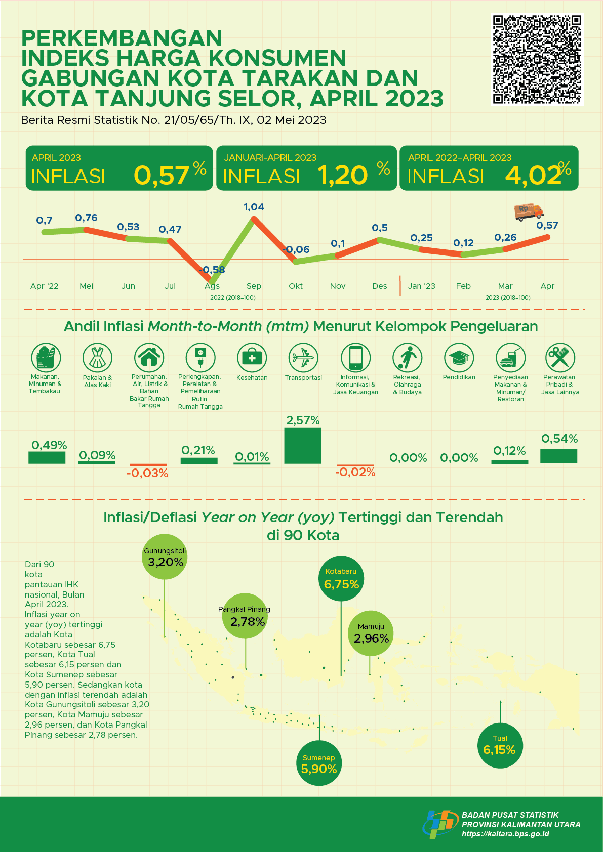 In April, the Combined 2 Cities (Tarakan City and Tanjung Selor City) experienced year on year (YoY) inflation of 4.02 percent, monthly inflation of 0.57 percent and calendar inflation of 1.20 percent.