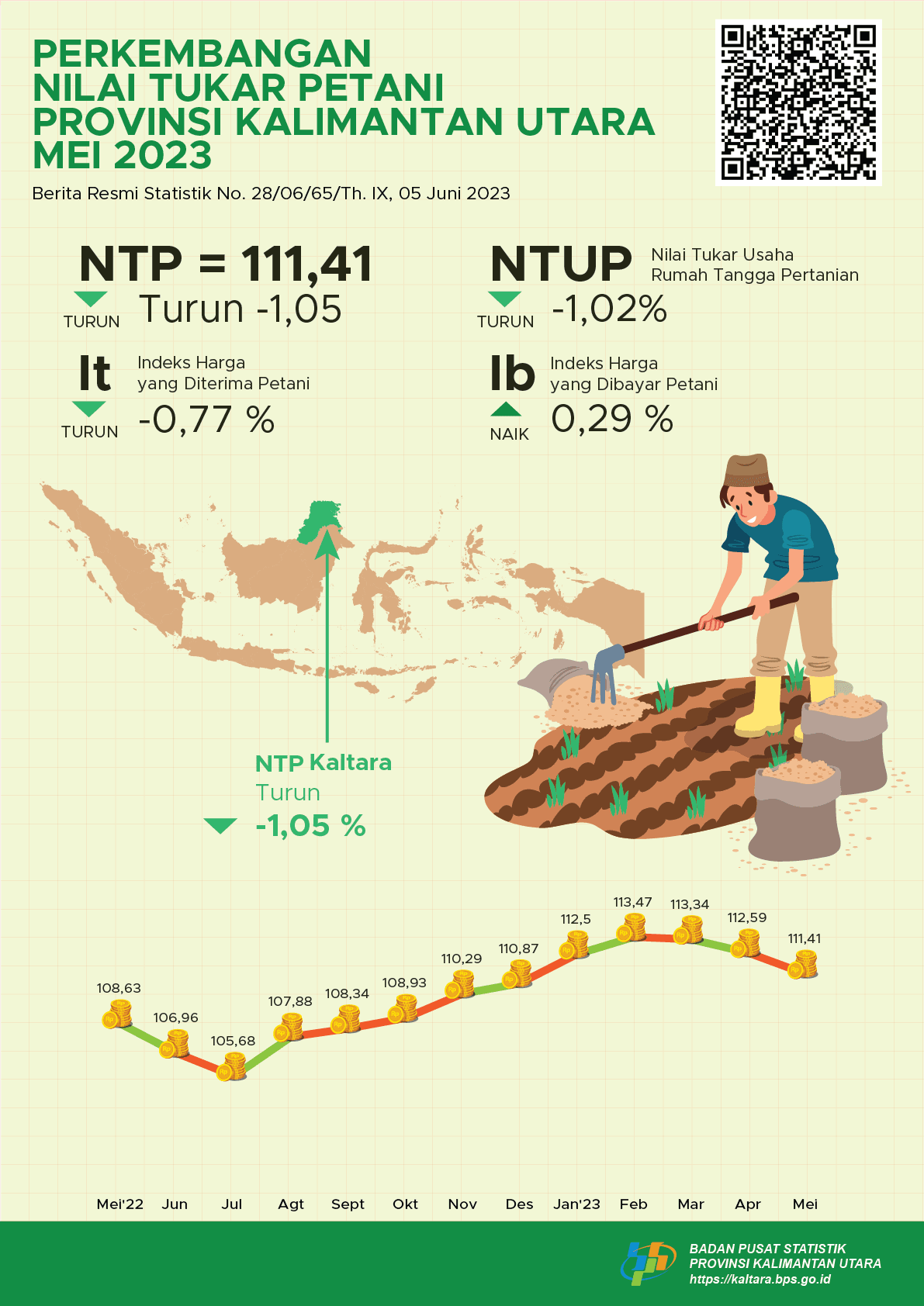 Nilai Tukar Petani (NTP) Mei 2023 sebesar 111,41 atau turun -1,05 persen