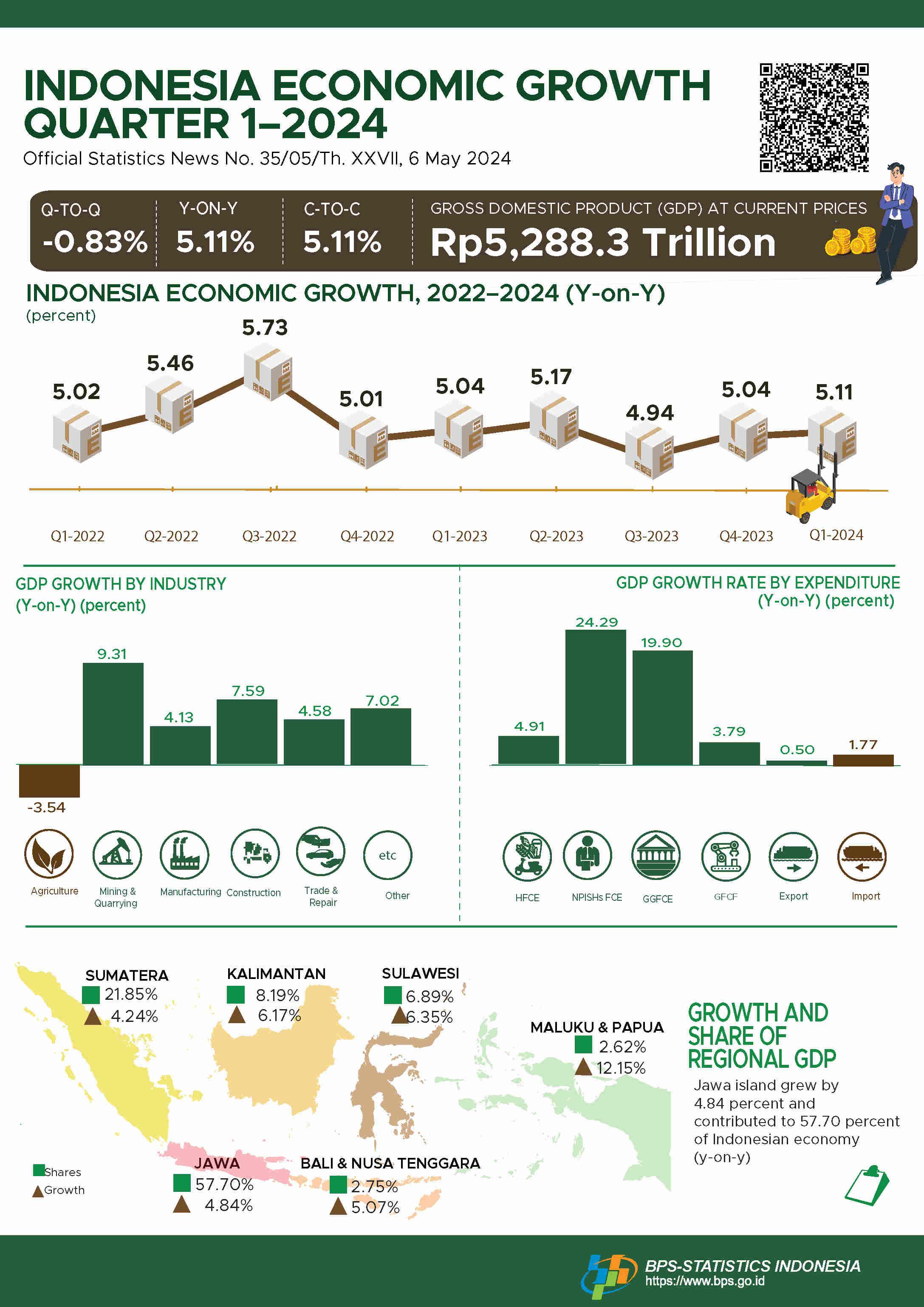 [Indonesia]  Indonesia’s GDP Growth in Q1-2024 was 5.11 Percent (y-on-y) and Indonesia’s GDP Growth in Q1-2024 was -0.83 Percent (q-to-q).