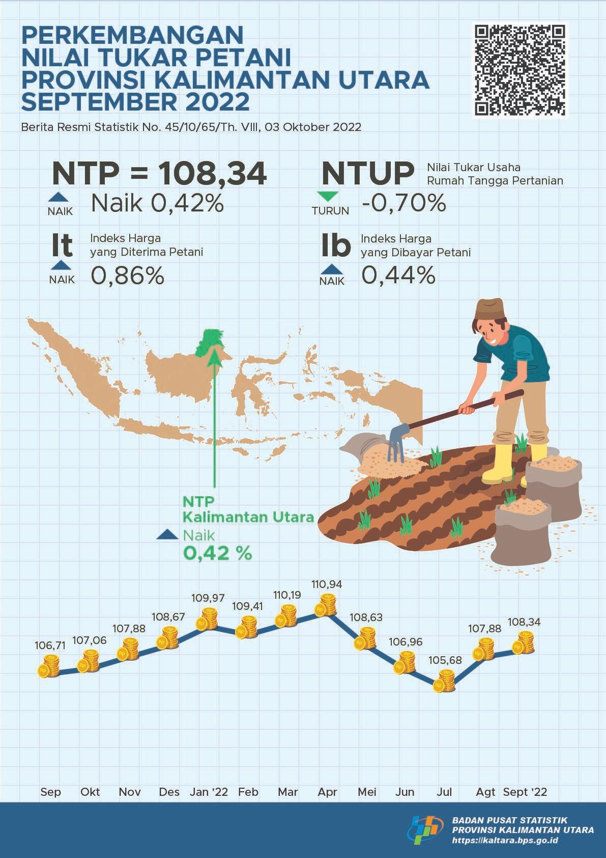 Nilai Tukar Petani (NTP) September 2022 sebesar 108,34 atau naik 0,42 persen