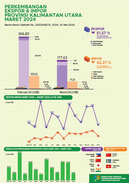 [Kalimantan Utara] Ekspor Melalui Pelabuhan Di Kalimantan Utara Pada Maret 2024 Sebanyak Total US$ 177,63 Juta. Impor Kalimantan Utara Pada Maret 2024 Sebesar US$ 71,13 Juta.